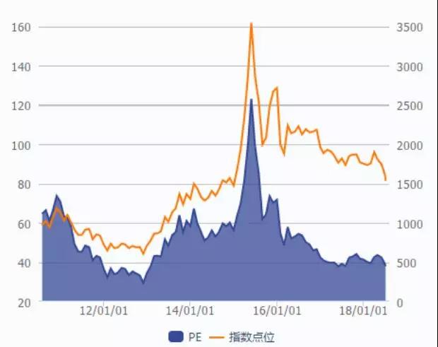 【底部信号】a股估值逼近历史极限,意味着什么?上证指数已低于1664点