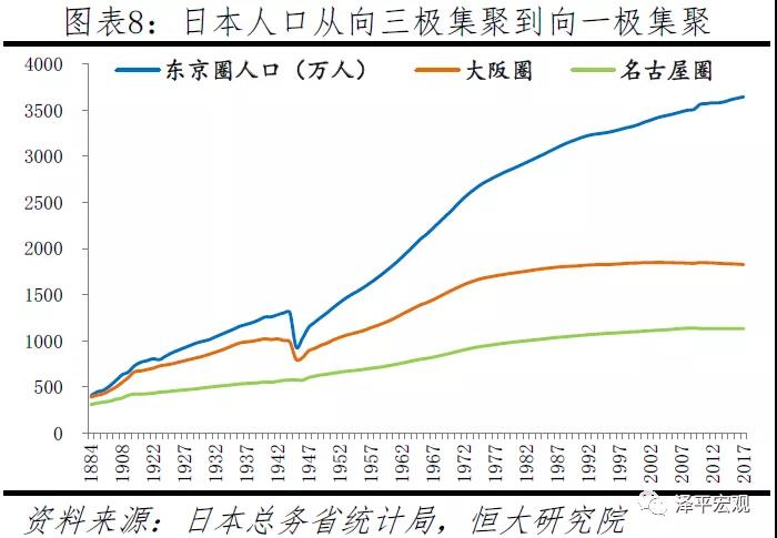 年代中期开始以来除东京都及东京圈三县,爱知县(名古屋圈核心),大阪府