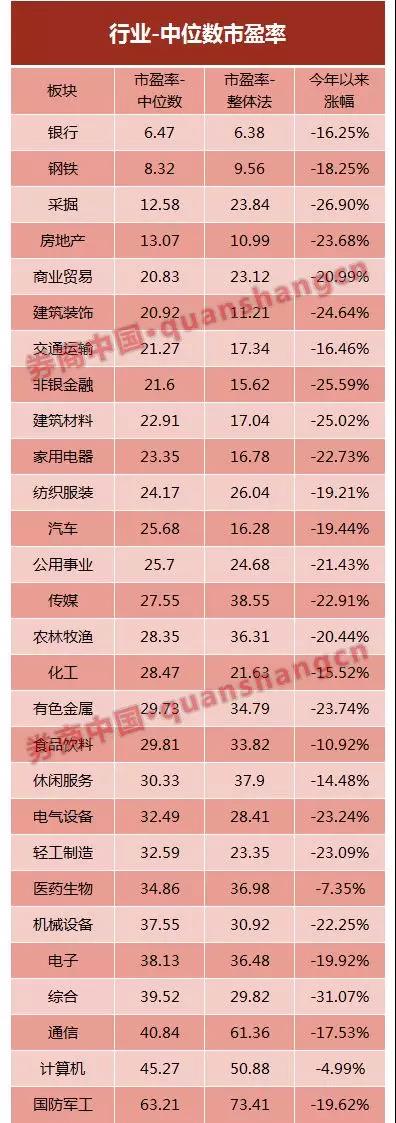 32倍,12.58倍和13.07倍. 其中,银行板块的市盈率中位数6.