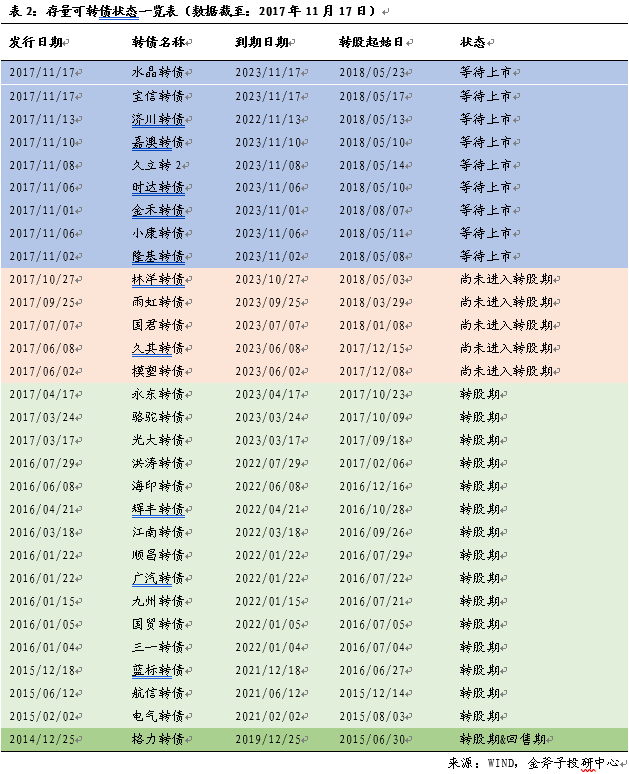 直接投资可转债主要有三种方式,分别是原股东优先配售,一级市场上申购