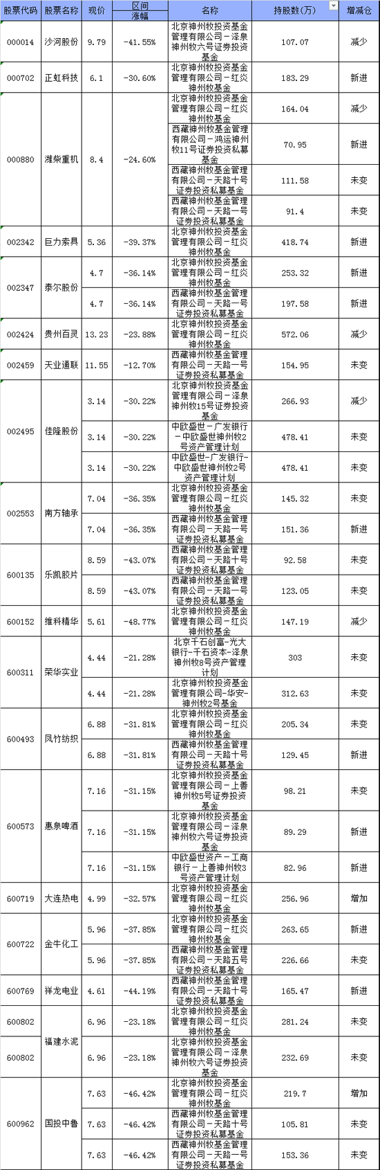 鸿运神州牧11号清盘神州牧旗下13产品持19股(名单)