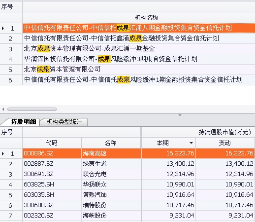 最牛雄安私募去年三季度现身两只海南本地股