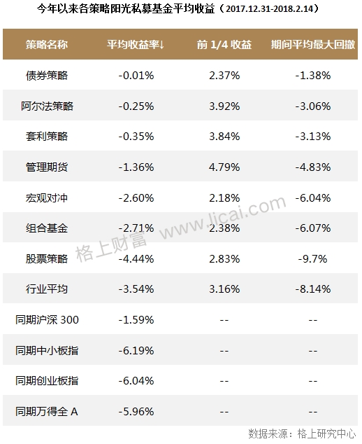 私募周报：收益超股票策略4%阿尔法策略或将迎来春天？