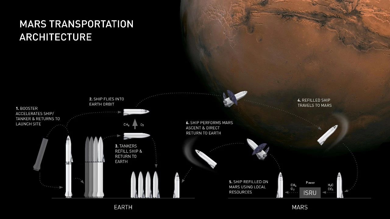 馬斯克39頁火星計劃,也許是人類史上最偉大的ppt