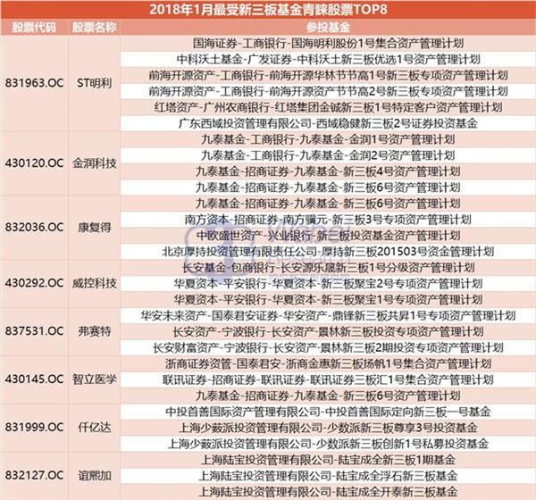 1月86%新三板基金跑赢三板做市4只少数派基金荣登收益率霸主