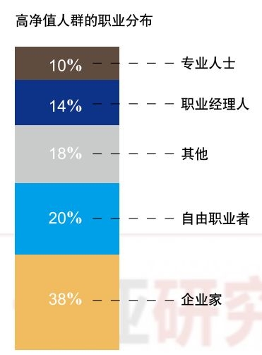 中国高净值人群长这样：90%买股权私募财富高达29万亿美元！