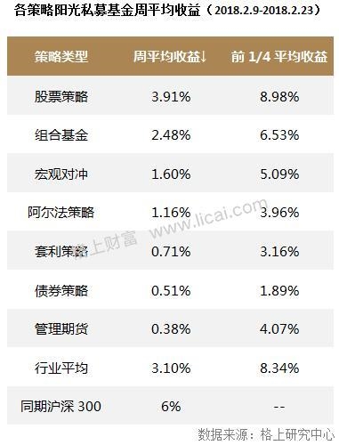 私募2月业绩回顾：全策略亏损大型机构股灾周受伤严重