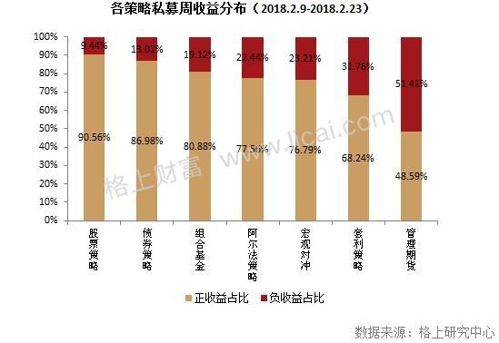 私募2月业绩回顾：全策略亏损大型机构股灾周受伤严重