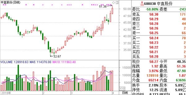 最牛雄安私募去年三季度现身两只海南本地股