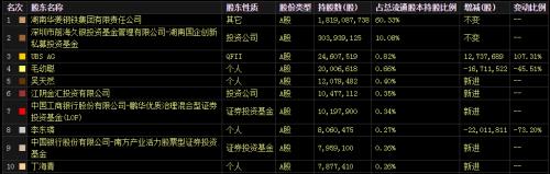 从调研到重仓明星私募有共同“爱好”