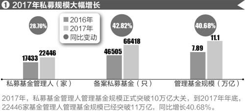 资管政策密集出台私募生长呈“三化”态势