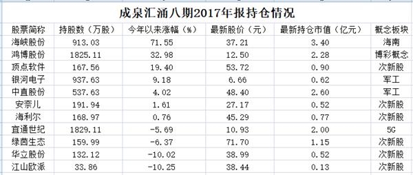 惊叹！去年押雄安今年押海南成泉资本又火了还买了大量次新和军工