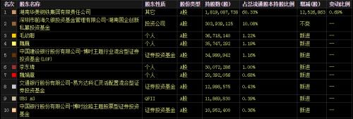 从调研到重仓明星私募有共同“爱好”