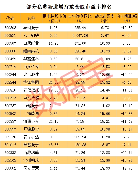 私募大佬最新持股动向新进重仓股揭秘