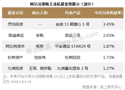 私募周报：收益超股票策略4%阿尔法策略或将迎来春天？