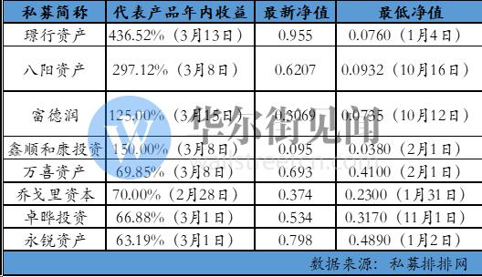 私募年内收益翻倍背后：超低净值成群躲过清盘却不值“一毛”