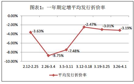 富国大通四月第一期定增研报解禁绝对收益率均值24.85%