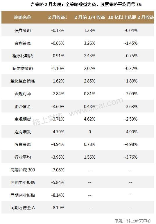 私募2月业绩回顾：全策略亏损大型机构股灾周受伤严重