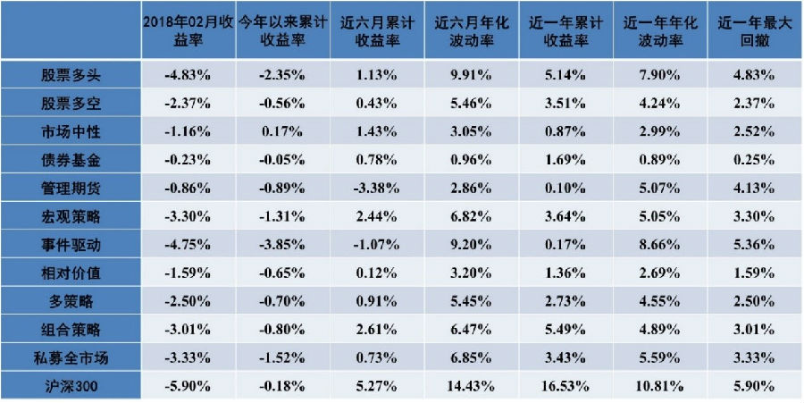 2月证券类私募全策略亏损近半数基金经理仍对后市乐观