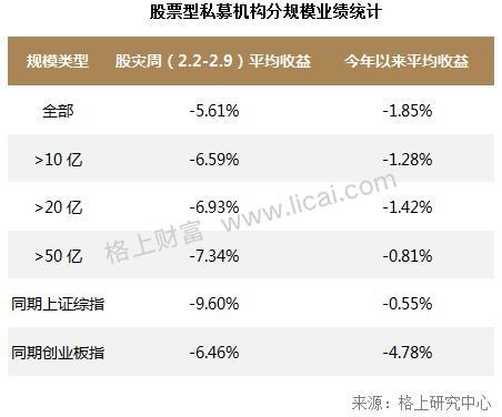 私募2月业绩回顾：全策略亏损大型机构股灾周受伤严重