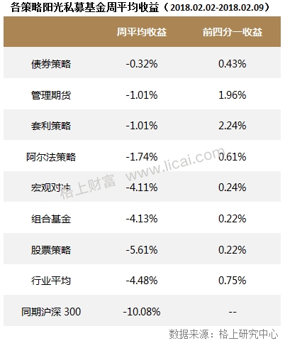 私募周报：收益超股票策略4%阿尔法策略或将迎来春天？