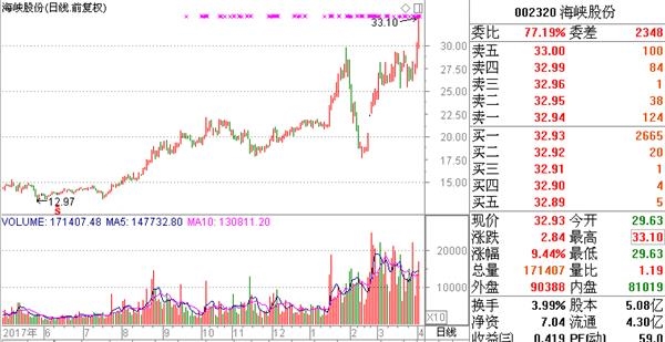 最牛雄安私募去年三季度现身两只海南本地股