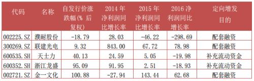 富国大通四月第一期定增研报解禁绝对收益率均值24.85%